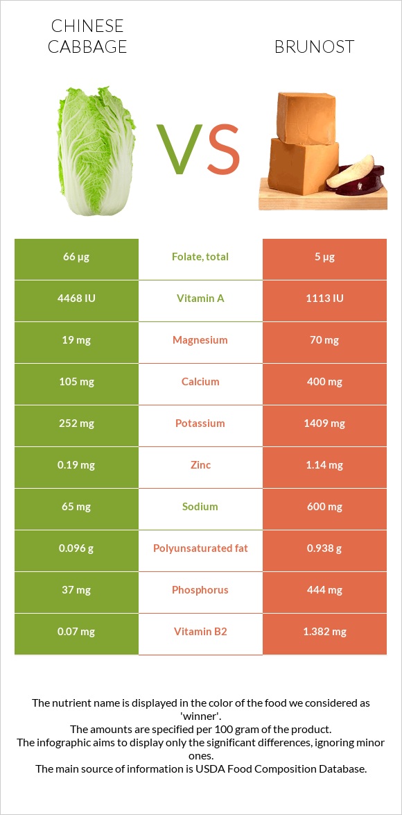 Chinese cabbage vs Brunost infographic
