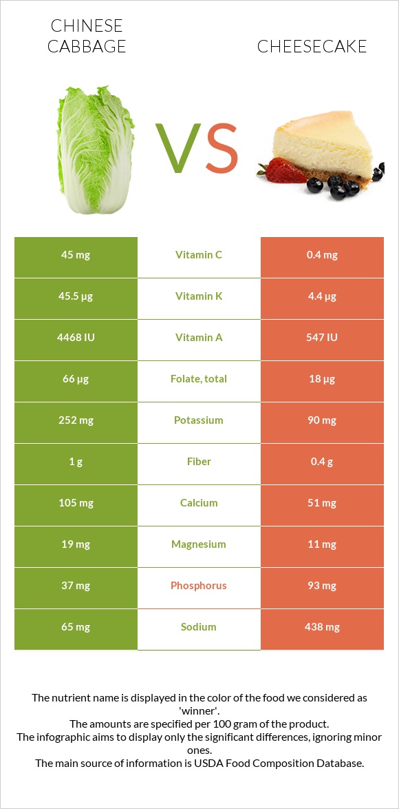 Chinese cabbage vs Cheesecake infographic