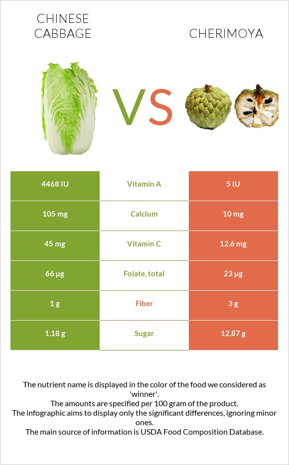 Chinese cabbage vs Cherimoya infographic