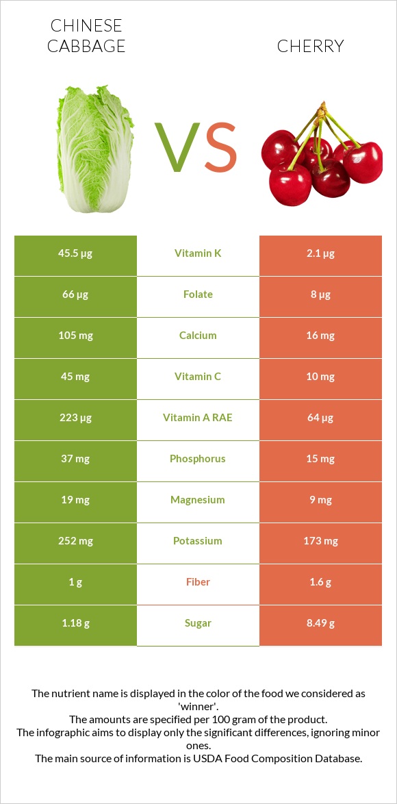 Chinese cabbage vs Cherry infographic