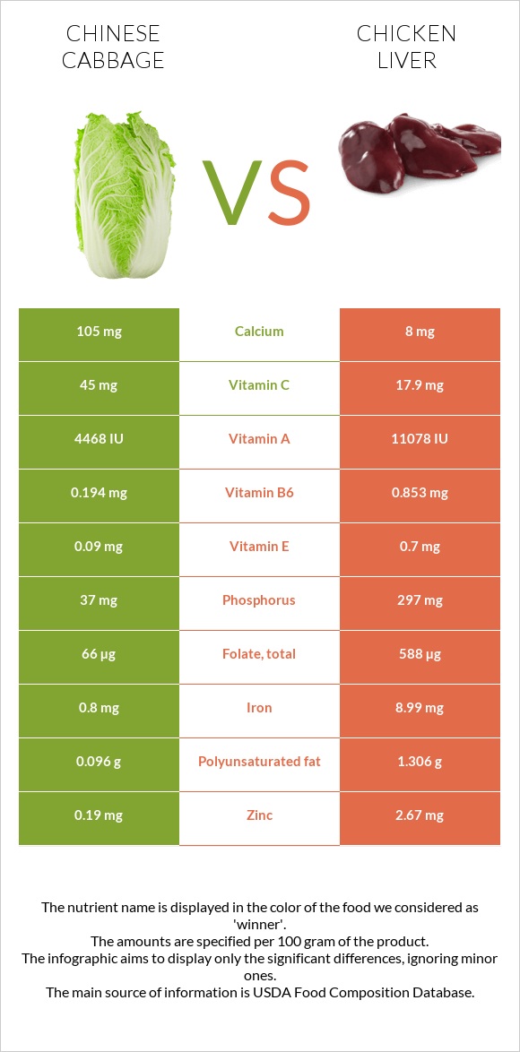 Chinese cabbage vs. Chicken liver — InDepth Nutrition Comparison