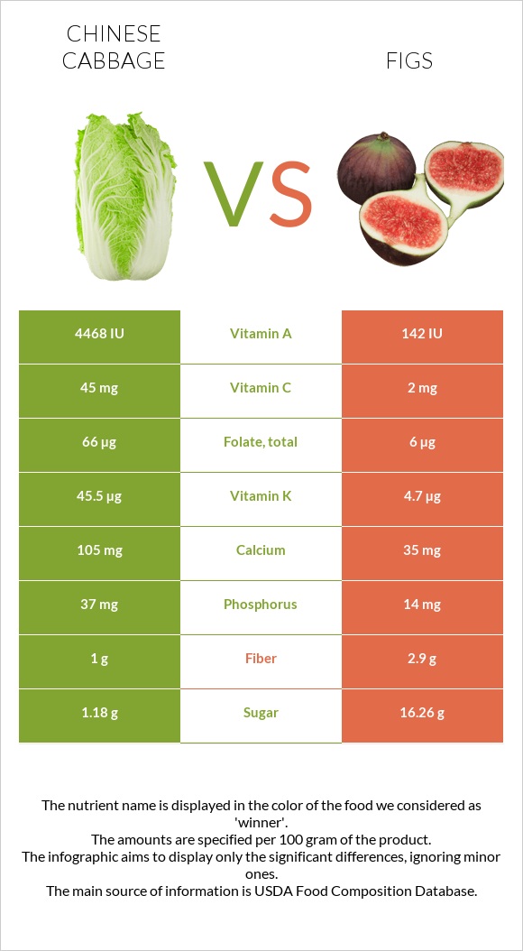 Չինական կաղամբ vs Թուզ infographic