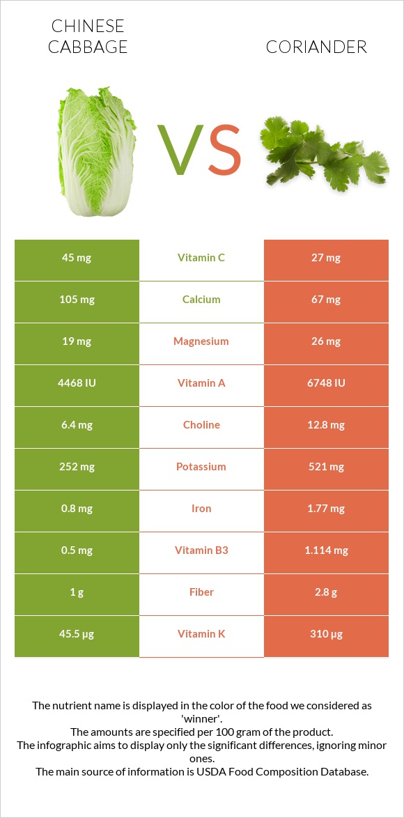 Chinese cabbage vs Coriander infographic