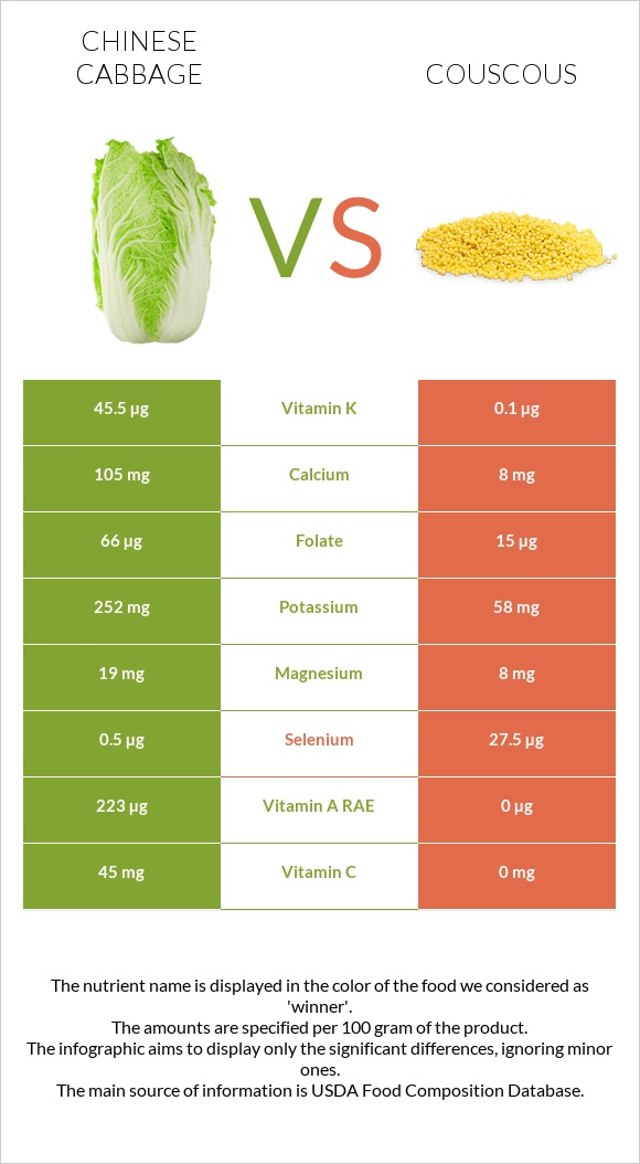 Chinese cabbage vs Couscous infographic