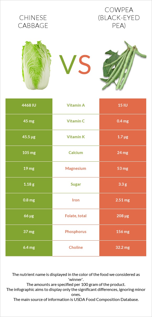 Chinese cabbage vs Cowpea (Black-eyed pea) infographic