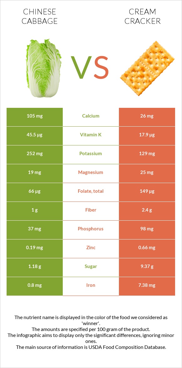 Չինական կաղամբ vs Կրեկեր (Cream) infographic