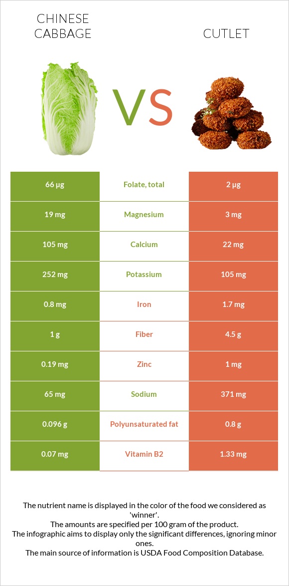Chinese cabbage vs Cutlet infographic