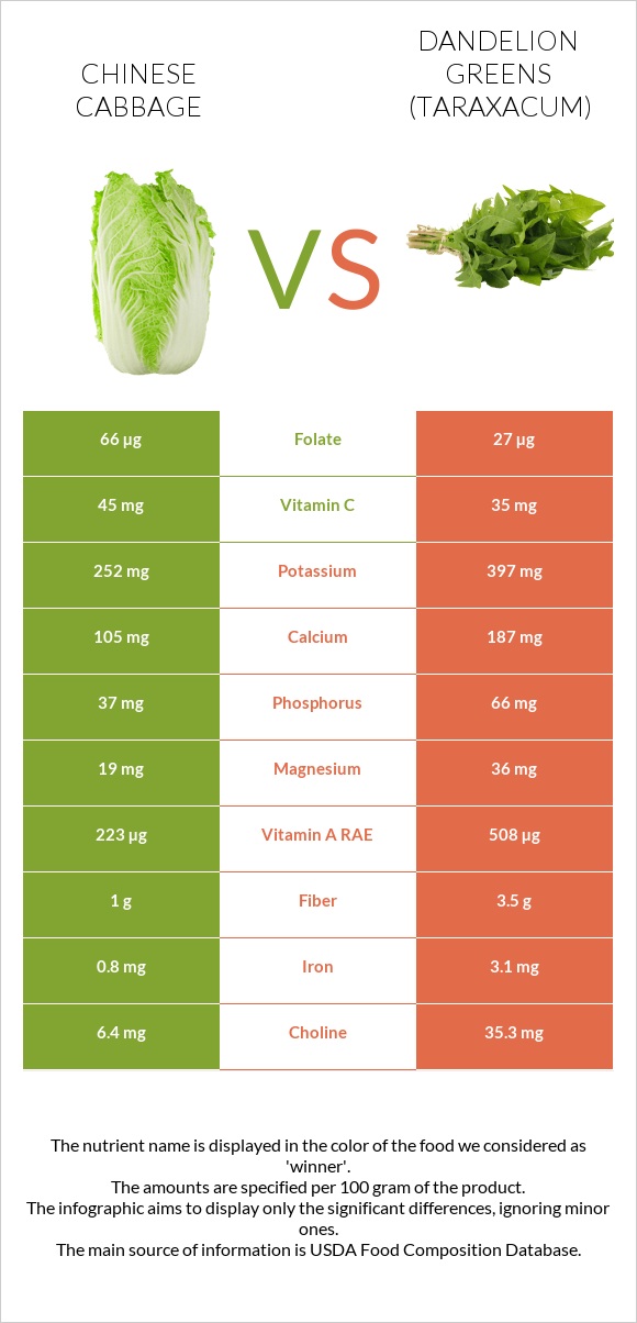 Chinese cabbage vs Dandelion greens infographic