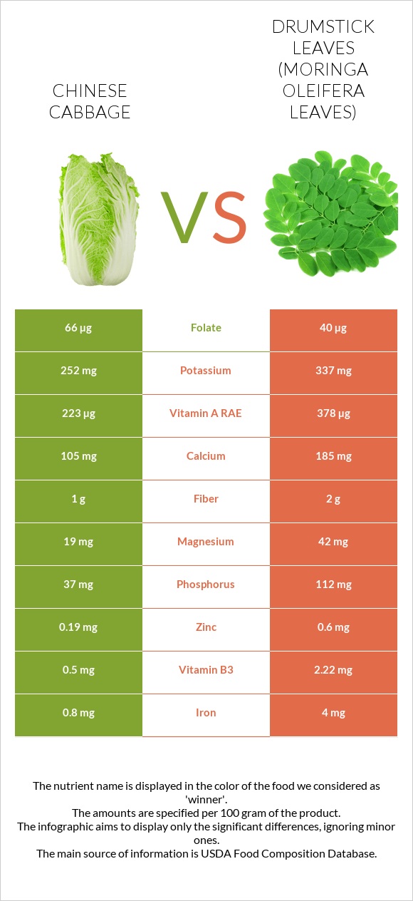 Chinese cabbage vs Drumstick leaves infographic