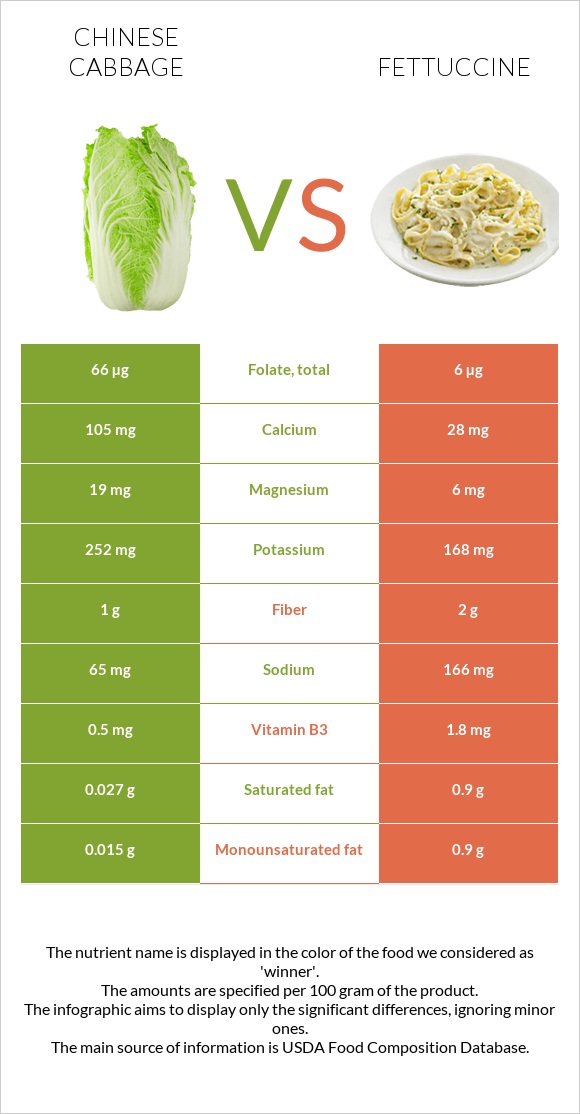 Chinese cabbage vs Fettuccine infographic