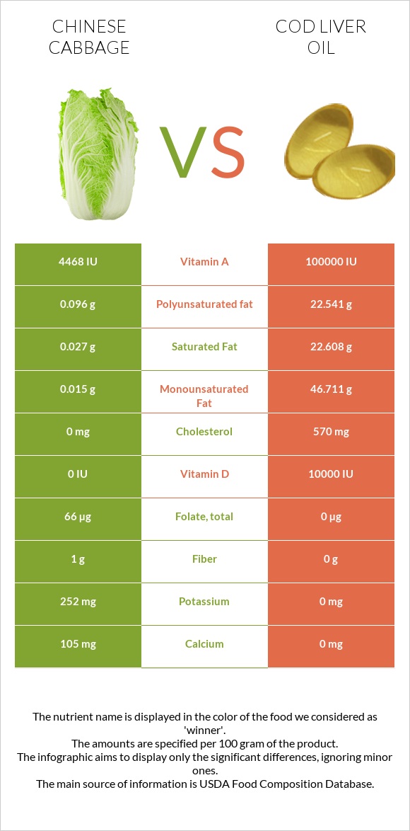 Chinese cabbage vs Cod liver oil infographic