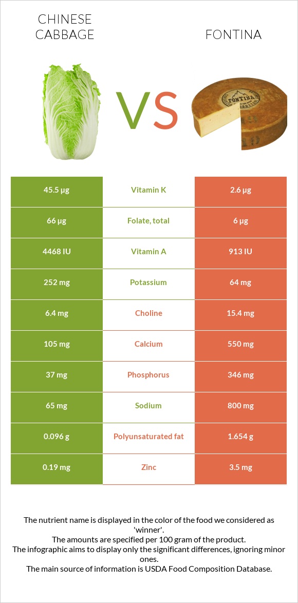 Chinese cabbage vs Fontina infographic