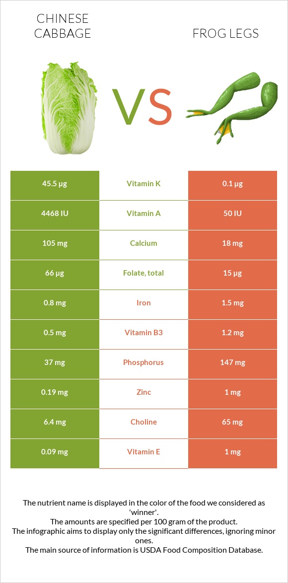 Chinese cabbage vs Frog legs infographic