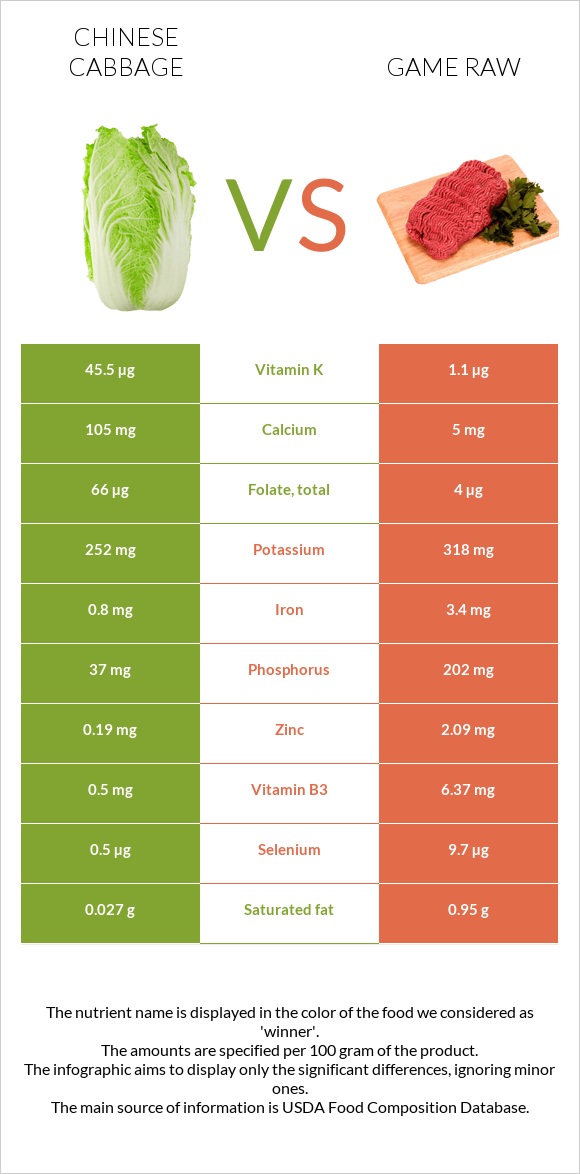 Chinese cabbage vs Game raw infographic