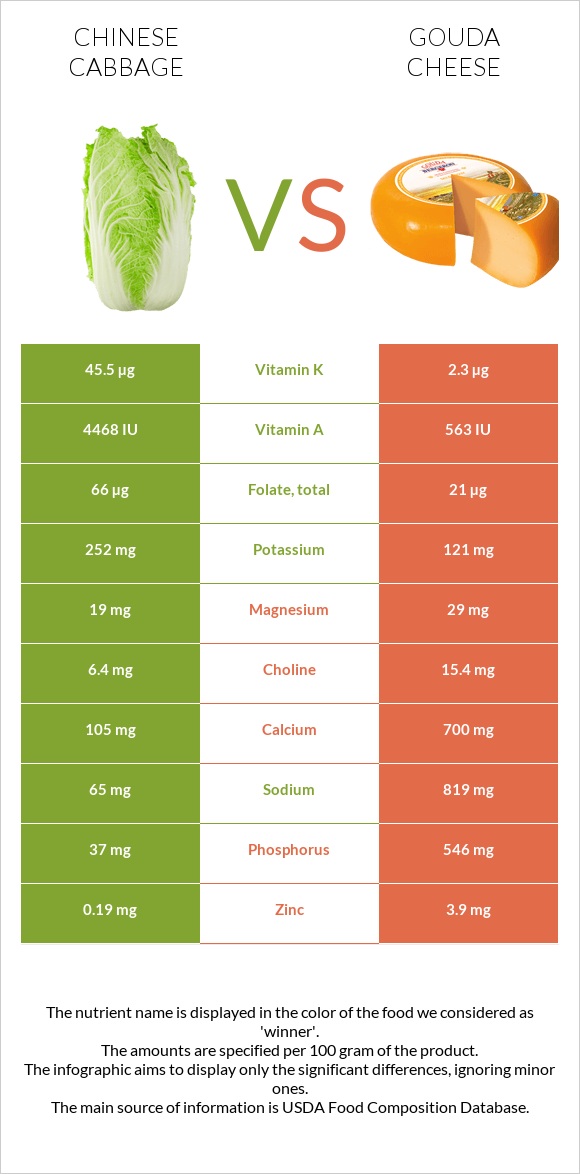 Chinese cabbage vs Gouda cheese infographic