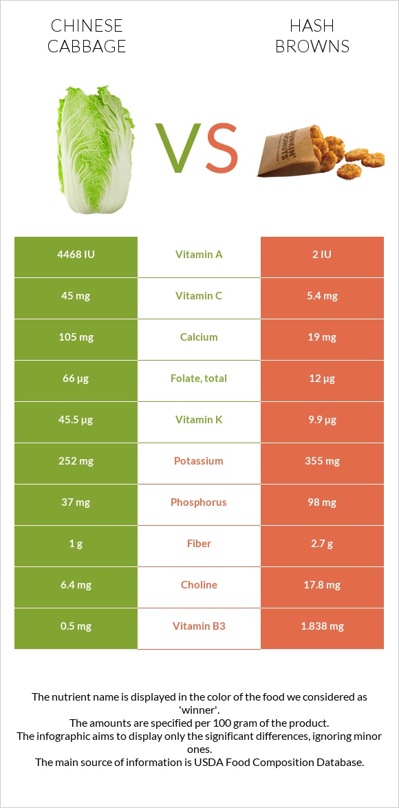 Chinese cabbage vs Hash browns infographic