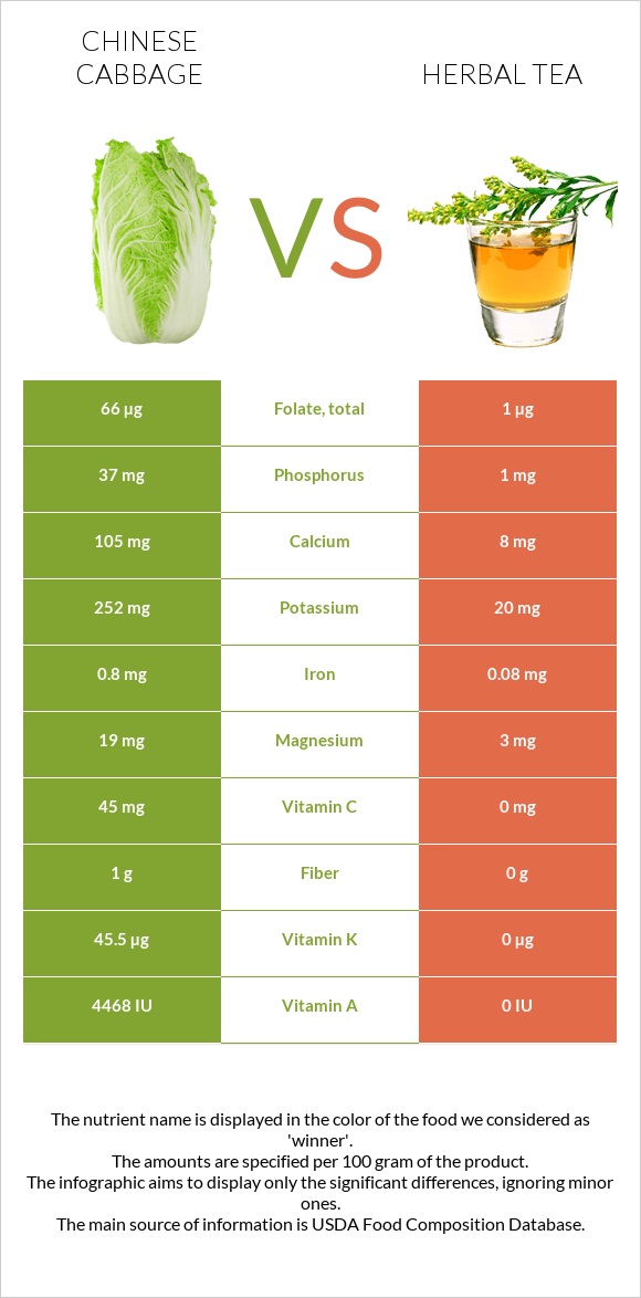 Chinese cabbage vs Herbal tea infographic