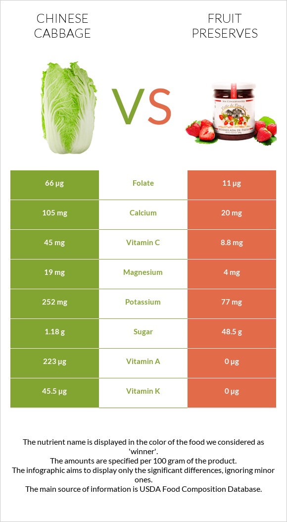 Chinese cabbage vs Fruit preserves infographic