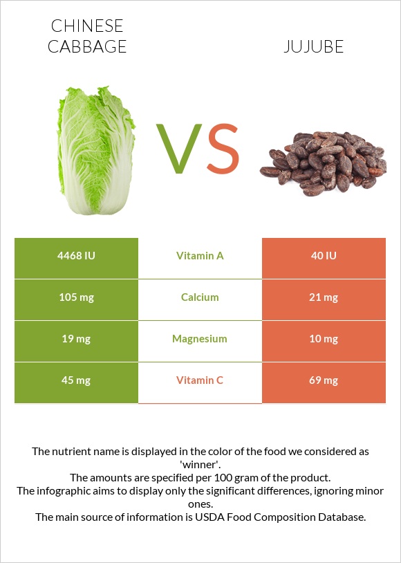 Chinese cabbage vs Jujube infographic