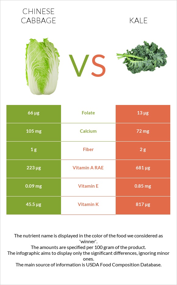 Chinese cabbage vs Kale infographic