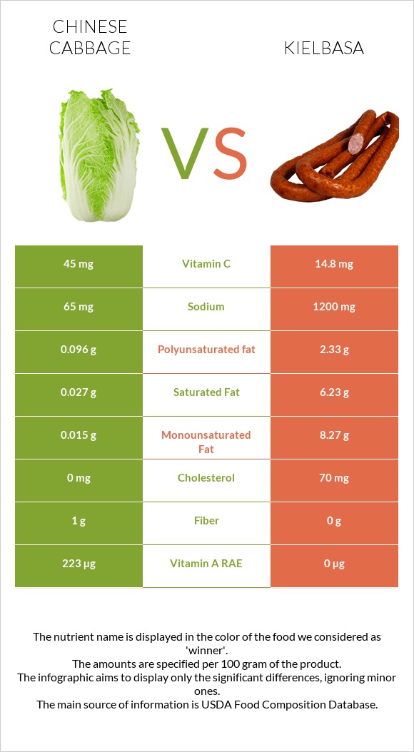 Chinese cabbage vs Kielbasa infographic