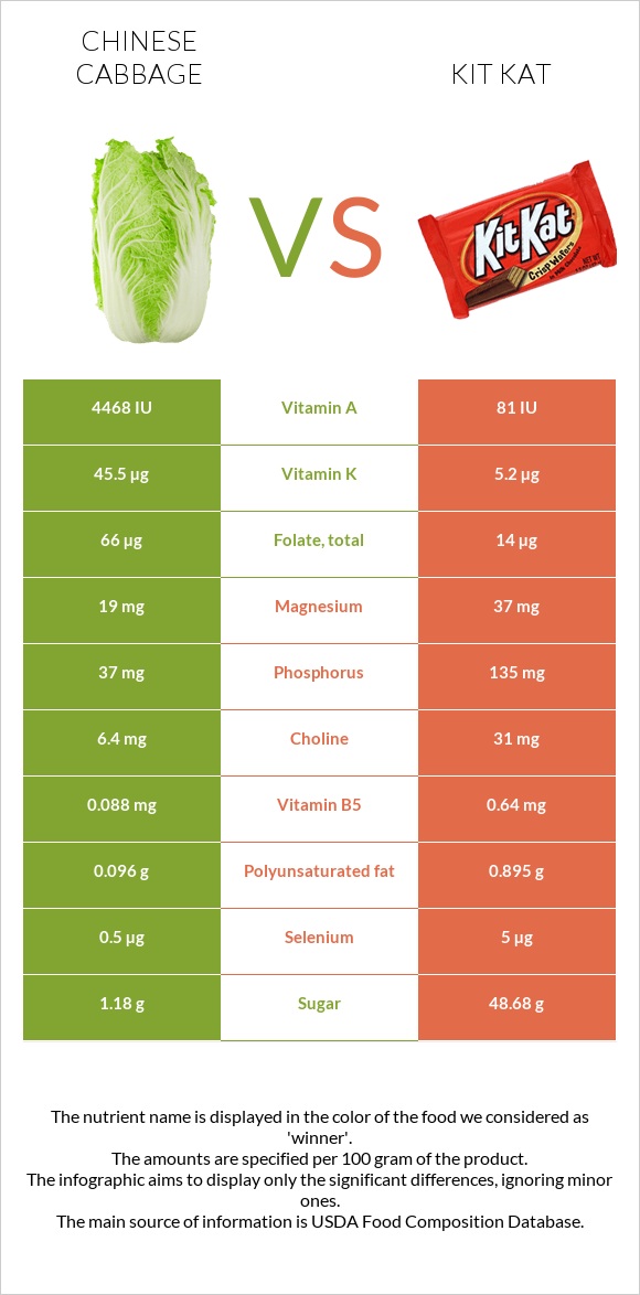 Chinese cabbage vs Kit Kat infographic