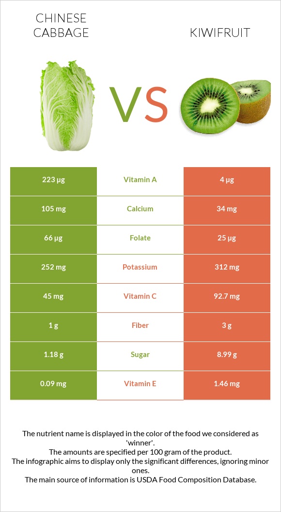 Chinese cabbage vs Kiwifruit infographic
