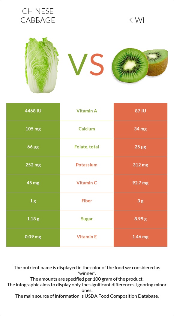 Chinese cabbage vs Kiwifruit infographic