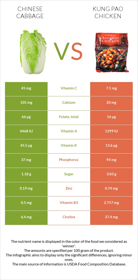 Chinese cabbage vs Kung Pao chicken infographic