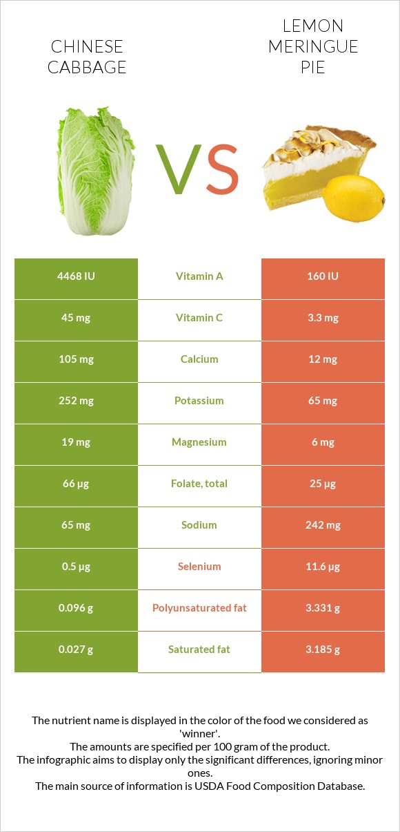 Chinese cabbage vs Lemon meringue pie infographic