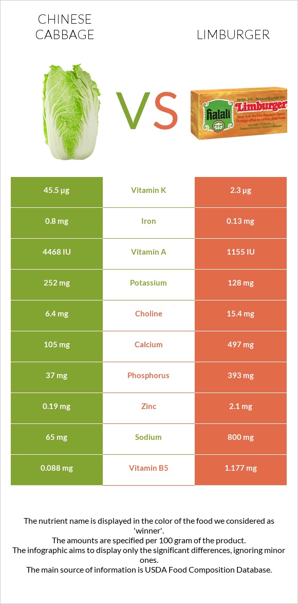 Chinese cabbage vs Limburger infographic