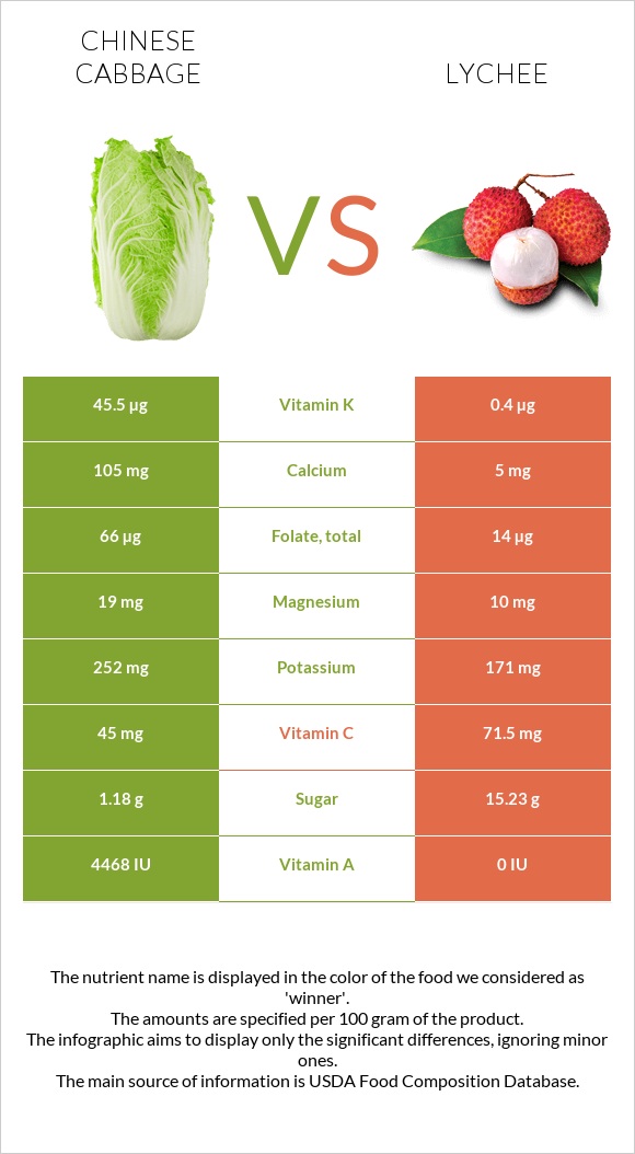 Chinese cabbage vs Lychee infographic