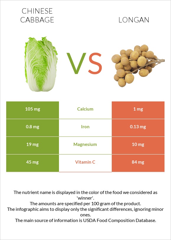 Chinese cabbage vs Longan infographic
