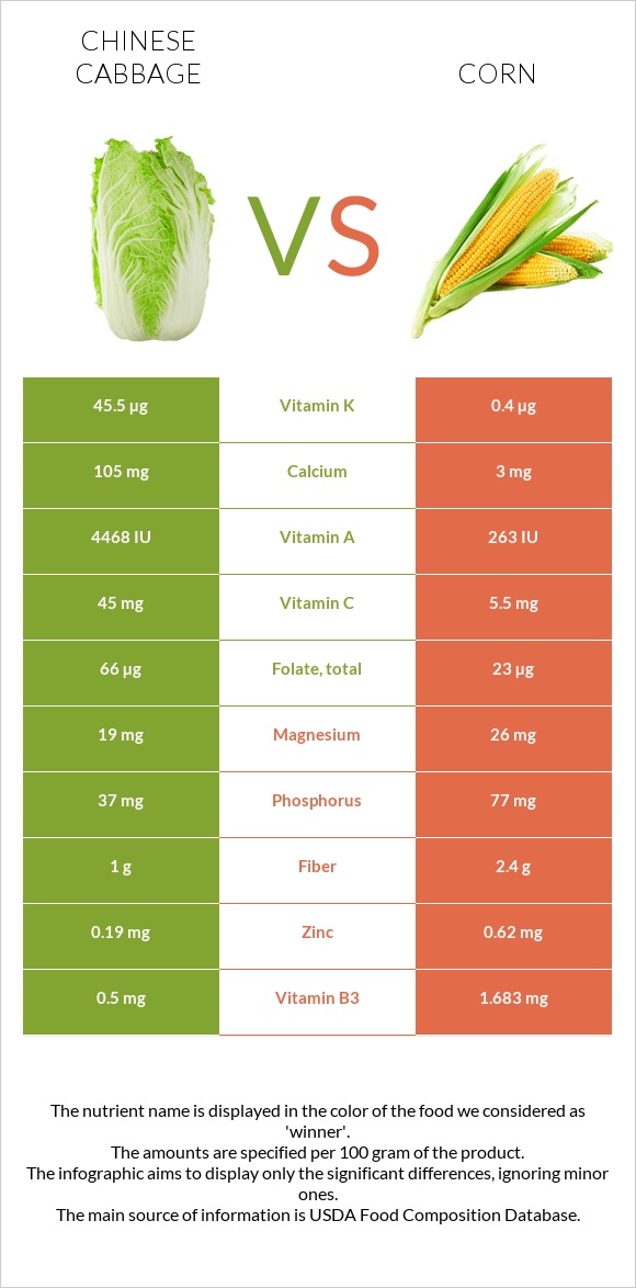 Չինական կաղամբ vs Եգիպտացորեն infographic