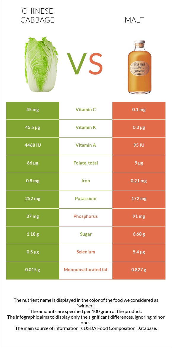 Chinese cabbage vs Malt infographic