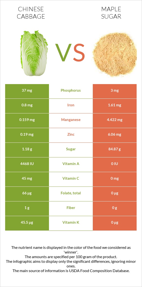 Chinese cabbage vs Maple sugar infographic