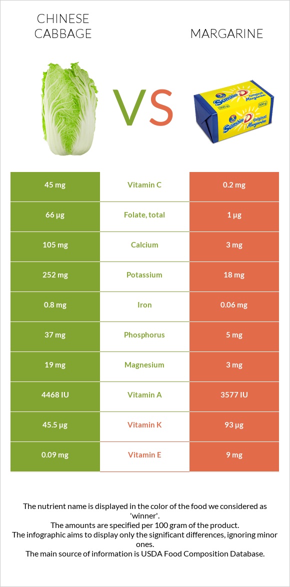 Chinese cabbage vs Margarine infographic