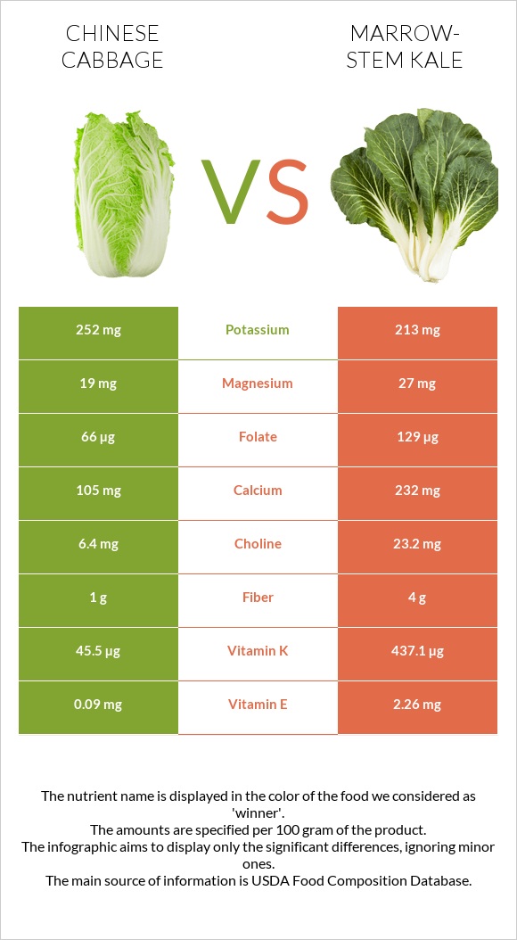 Chinese cabbage vs Marrow-stem Kale infographic