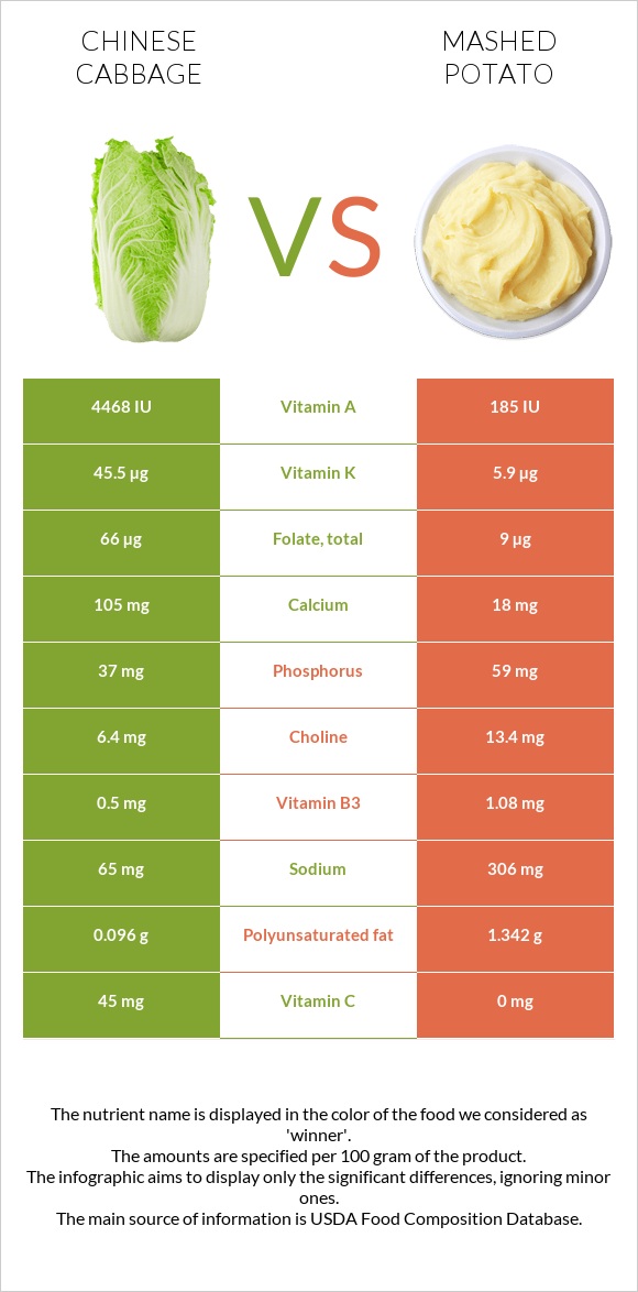 Chinese cabbage vs Mashed potato infographic