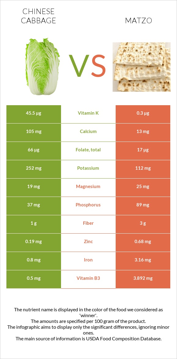 Chinese cabbage vs Matzo infographic