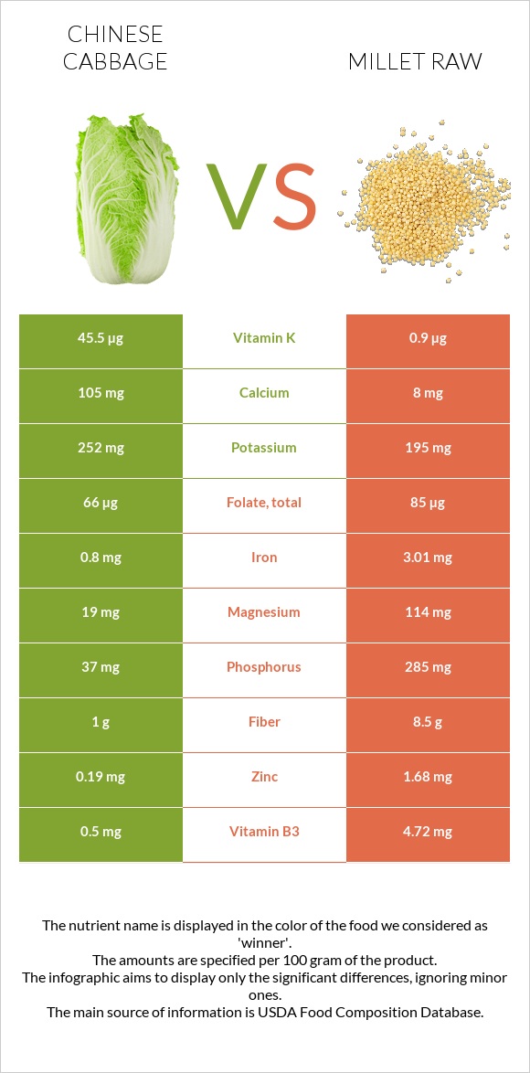 Chinese cabbage vs Millet raw infographic