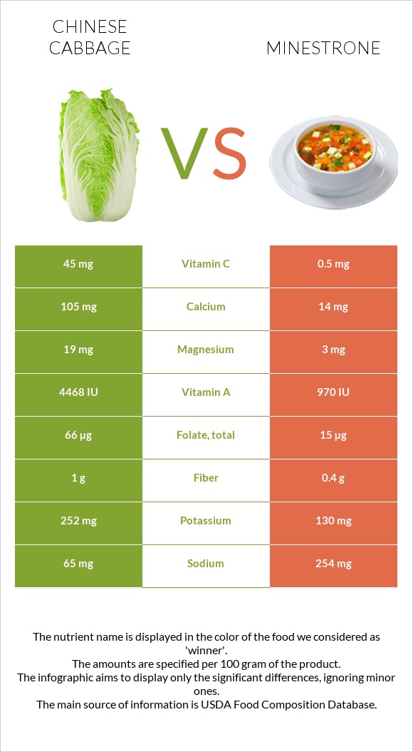 Chinese cabbage vs Minestrone infographic