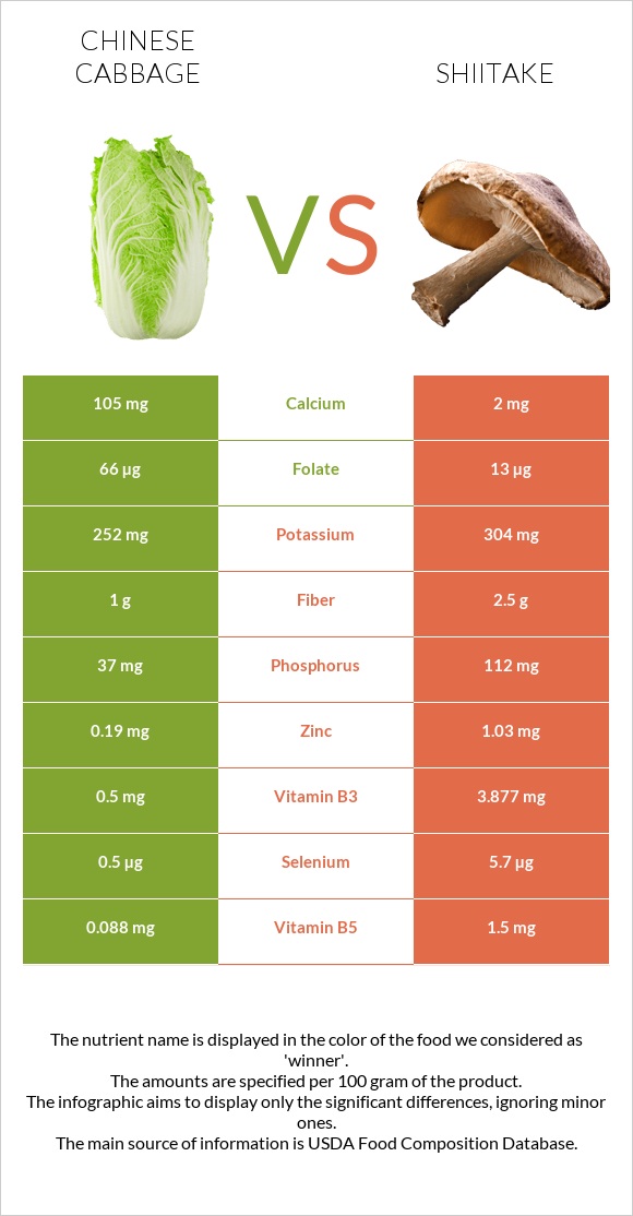 Chinese cabbage vs Shiitake infographic