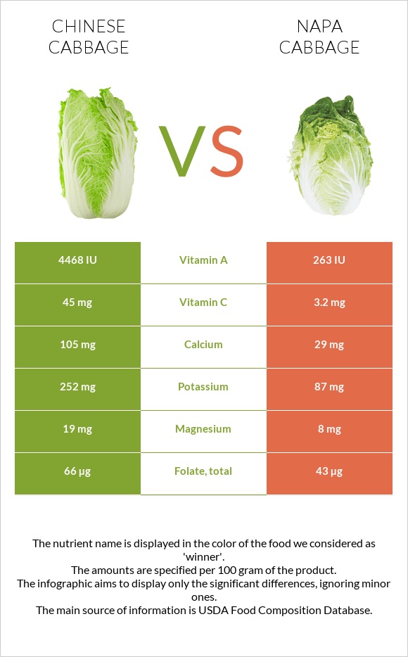 Chinese Cabbage Vs Napa Cabbage In Depth Nutrition Comparison