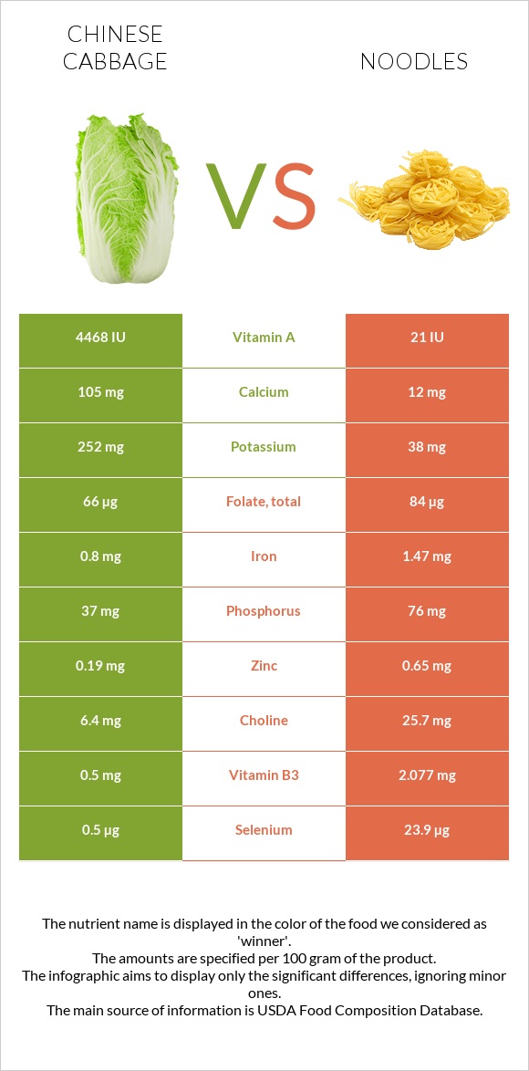 Chinese cabbage vs Noodles infographic