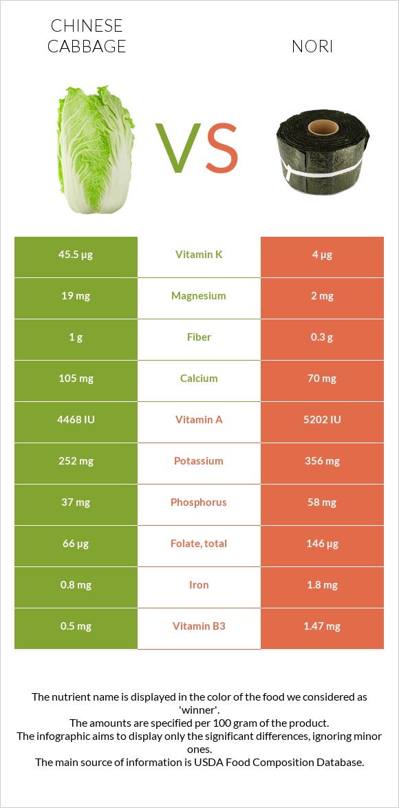 Chinese cabbage vs Nori infographic