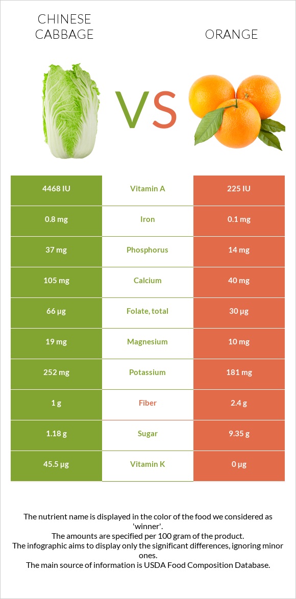 Chinese cabbage vs Orange infographic