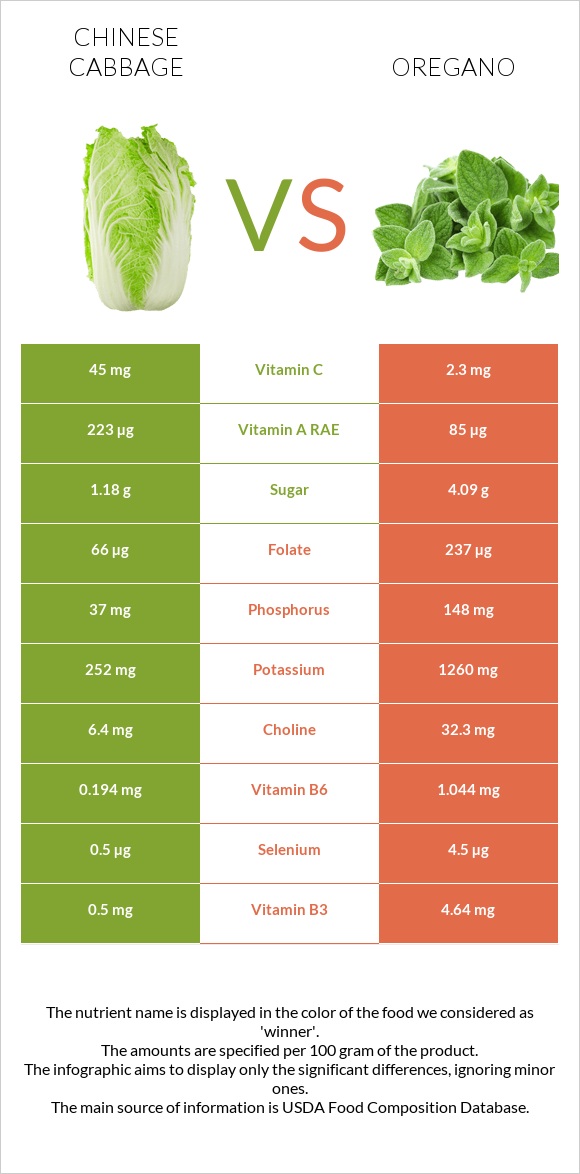 Chinese cabbage vs Oregano infographic