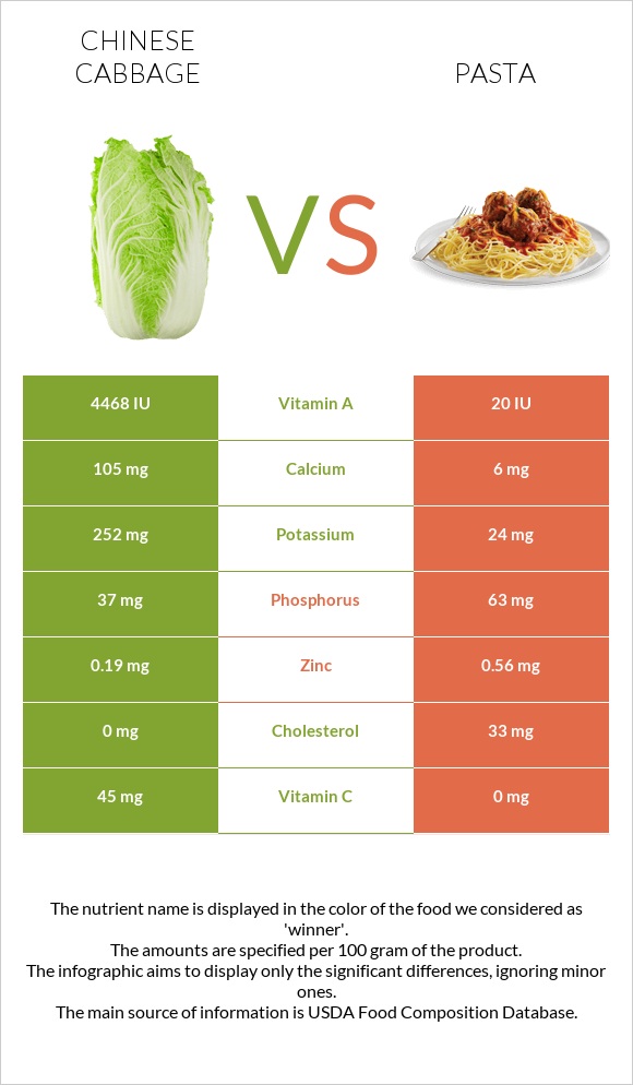 Chinese cabbage vs Pasta infographic