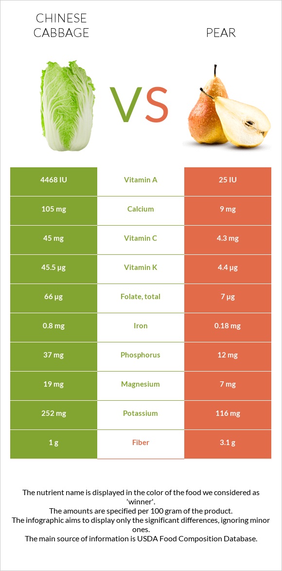 Chinese cabbage vs Pear infographic